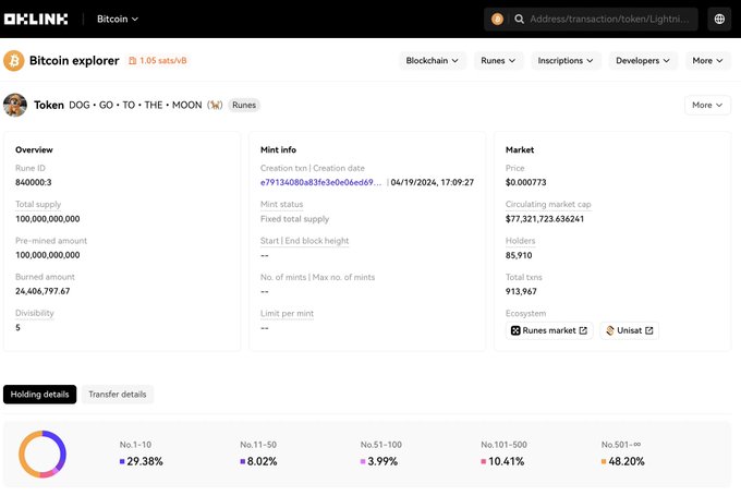A OKLINK Bitcoin explorer page for token 'DOG' (GO TO THE MOON), showing a Runestone ID of 840000-3, supply of 100,000,000,000, and a price of $0.000773.
