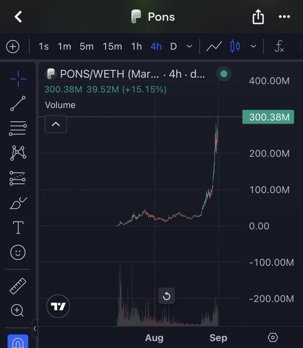 A TradingView chart of PONS/WETH on the 4-hour timeframe shows a sharp price surge in late August/early September, with volume spiking to 300.38M (+15.15%), supporting the post's excitement about PONS reaching a new all-time high and potentially heading toward a 1B market cap.