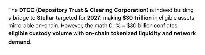 A screenshot of a social media post explaining that while DTCC is building a bridge to Stellar targeted for 2027, making $30 trillion in eligible assets mirrorable on-chain, the claim that 0.1% equals $30 billion conflates eligible custody volume with actual on-chain tokenized liquidity and network demand.
