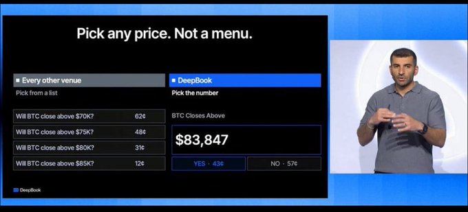 A man in a gray polo shirt presents a DeepBook prediction market interface displaying 'Pick any price. Not a menu' with BTC price options and the number '$83,847'.