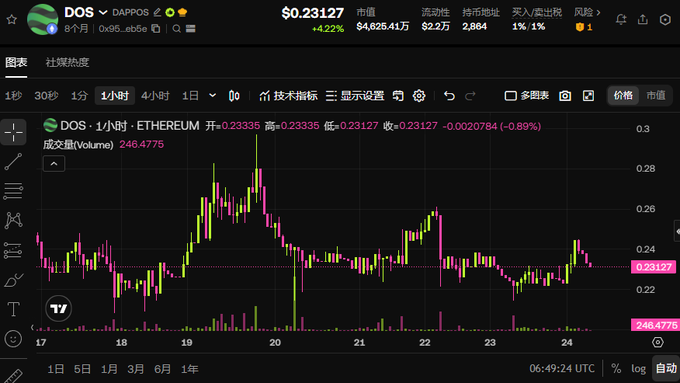 A cryptocurrency trading chart displays DOS/USDT on Ethereum with a current price of $0.23127, showing a 4.22% increase alongside a 24-hour candlestick graph with a volume of 246.4775 ETH, which supports the post's observation of sustained liquidity and steady market reception for $DOS following its Binance Alpha listing.