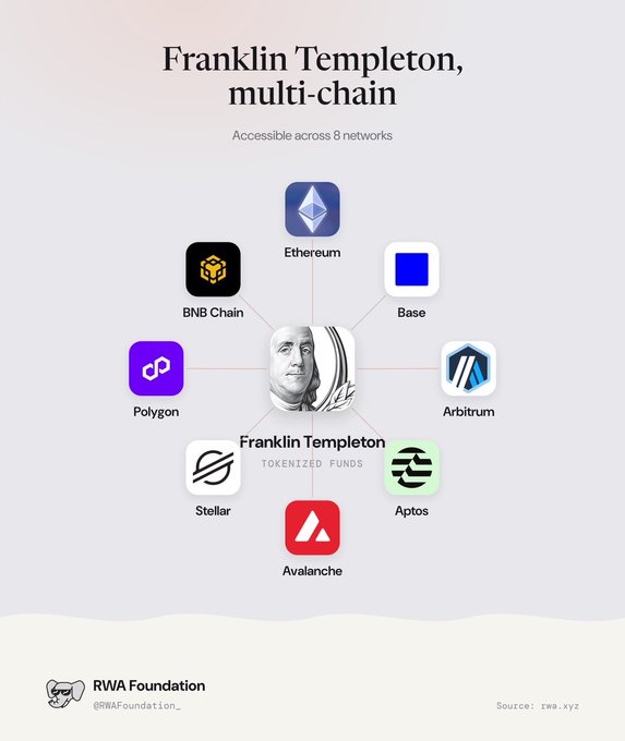 Infographic titled 'Franklin Templeton, multi-chain' showing the tokenized fund's accessibility across 8 networks: Ethereum, BNB Chain, Base, Arbitrum, Aptos, Avalanche, Stellar, and Polygon.