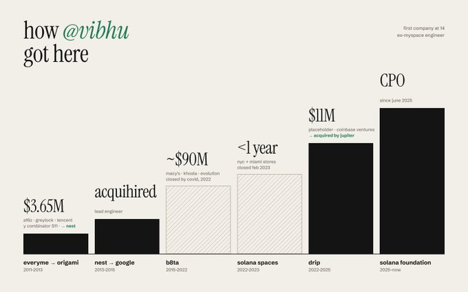 A bar chart timeline titled 'how @vibhu got here', showing career moves from 'everyme' to 'origami', then 'nest → google', 'BBta', 'solana spaces', 'drip', and finally 'CPO' at 'solana foundation' since June 2025.