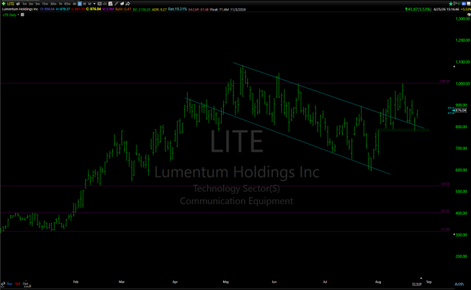 A stock chart for LITE (Lumentum Holdings Inc) showing price action with a descending channel pattern drawn in cyan over candlestick bars.