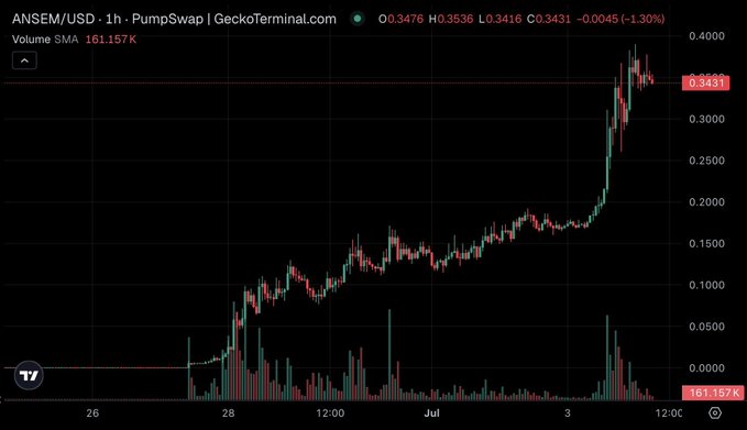 A 1-hour PumpSwap candlestick chart for the $ANSEM memecoin shows a massive rally from around $0.0004 to a high of approximately $0.3536, now trading at $0.3431 (-1.30%) with a volume SMA of 161.157K, visually illustrating the 725x price surge referenced in the post about its climb from a $200K to $145M market cap.