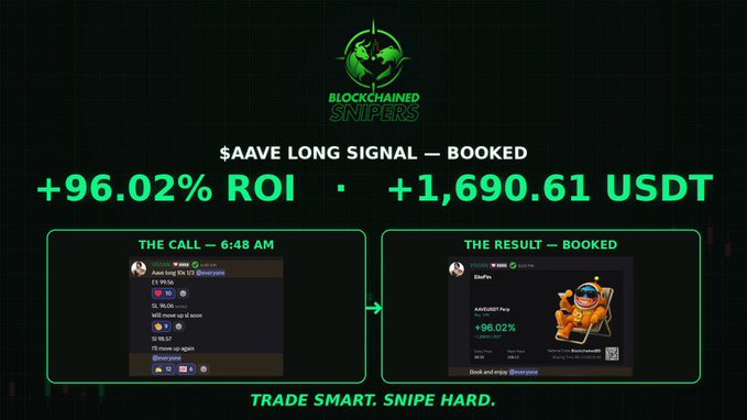 A promotional graphic for 'BLOCKCHAINED SNIPERS' displaying a '$AAVE LONG SIGNAL — BOOKED' with a +96.02% ROI and +1,690.61 USDT profit, showing screenshots of the initial call and the final booked result.
