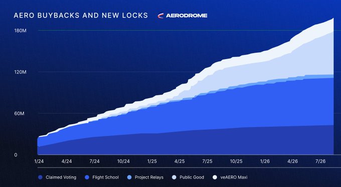Aerodrome Finance chart titled 'AERO BUYBACKS AND NEW LOCKS' showing growth from 1/24 to 7/26, with stacked area categories: Claimed Voting, Flight School, Project Relays, Public Good, and veAERO Maxi reaching ~180M.