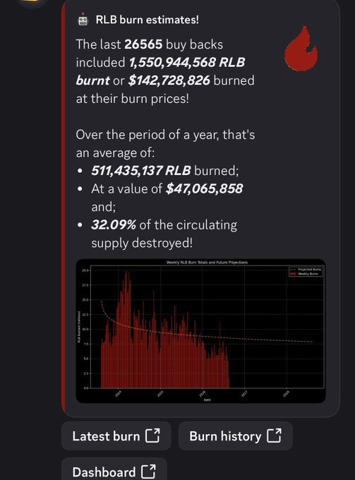 A dashboard-style infographic displays RLB burn estimates, highlighting that the last 26,565 buybacks included 1,550,944,568 RLB burned—equivalent to $142,728,826—averaging 511,435,137 RLB per year, representing 32.09% of the circulating supply destroyed, alongside a chart of weekly RLB burn totals. The graphic complements the post by visualizing the claim that Rollbit has spent over $142 million on $RLB buybacks, with the bot purchasing and burning tokens on-chain.