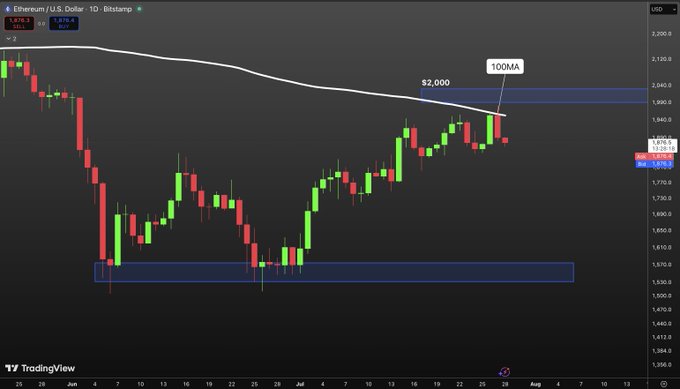 A daily Ethereum/USD chart on TradingView shows ETH price rejecting from the 100-day moving average near $1,880-$1,900, with a marked resistance zone around the $2,000 psychological level that has yet to be tested, while a lower support band sits around $1,500-$1,600. The chart visually confirms the post's observation of a clean rejection from the 100MA and the pending test of the $2,000 level amid concerns over an upcoming Fed rate decision.