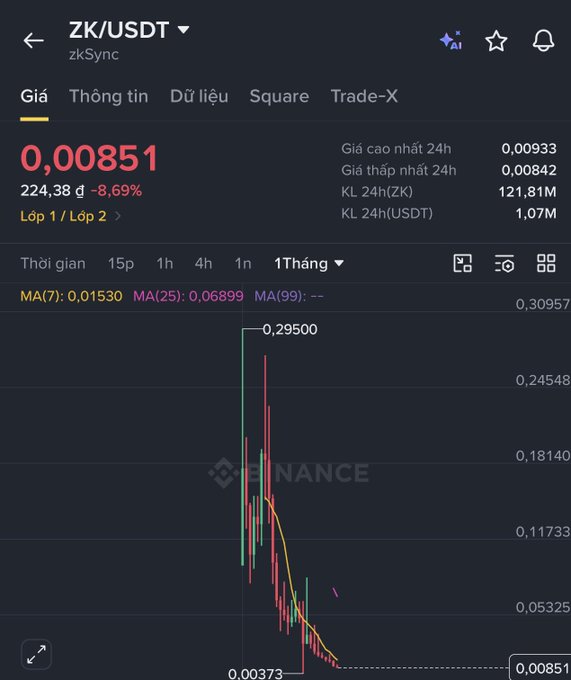 A Binance trading chart for the ZK/USDT pair (zkSync) on a 1-month timeframe, showing a significant price decline from highs of 0.29500 to 0.00851, with a 24h change of -8.69%.