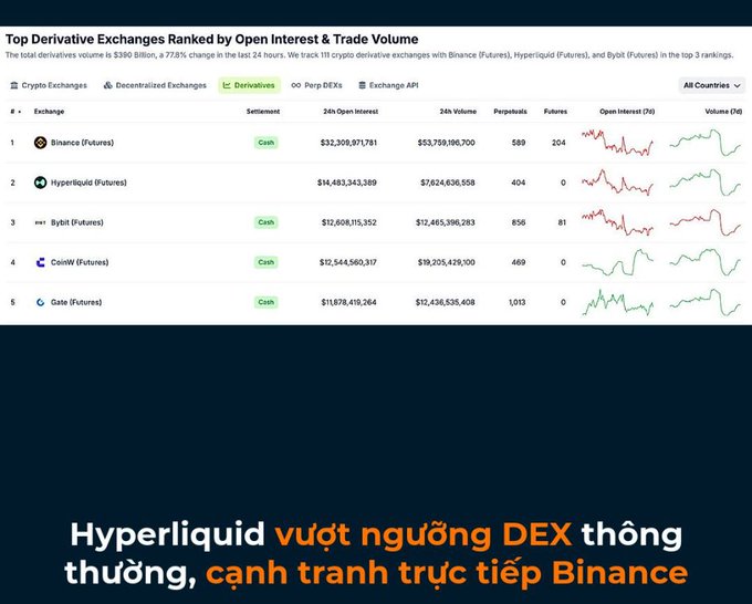 A ranking of top derivative exchanges by open interest and trade volume, showing Binance (Futures) in the lead with $53.75B in 24h volume, followed by Hyperliquid (Futures) at $7.82B, with Vietnamese text reading 'Hyperliquid vượt ngưỡng DEX thông thường, cạnh tranh trực tiếp Binance.'
