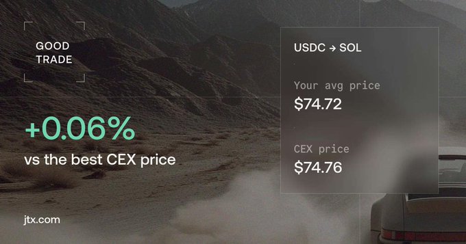 The image shows a promotional graphic for jtx.com against a desert mountain backdrop, advertising a "GOOD TRADE" where users swapped USDC to SOL at an average price of $74.72 versus a CEX price of $74.76, a +0.06% improvement. This aligns with the post's claim that Solana is the best place to buy SOL by visually demonstrating how jtx.com on Solana offers users a better price than centralized exchanges.