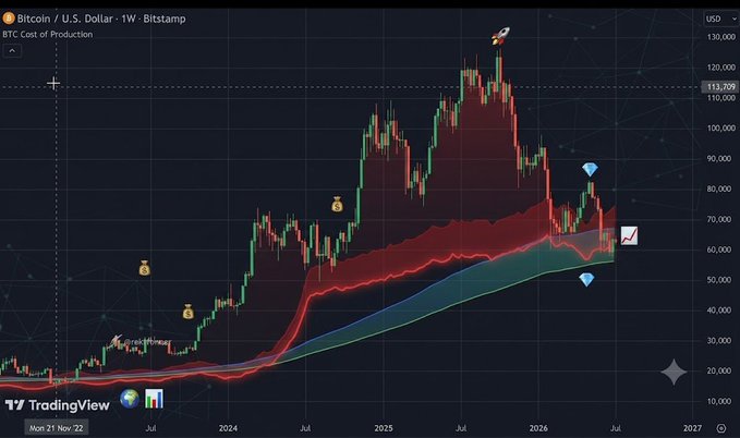 A Bitcoin/U.S. Dollar weekly chart from Bitstamp shows BTC's price hovering around $113,209, with the BTC Cost of Production indicator (highlighted by the red line) currently near $60K, illustrating the mining breakeven threshold at risk if the price drops below this level. Annotations including money bag icons and rocket/diamond emojis mark key historical cost-of-production zones, emphasizing how miners could face shutdowns if Bitcoin falls into this $60K region.