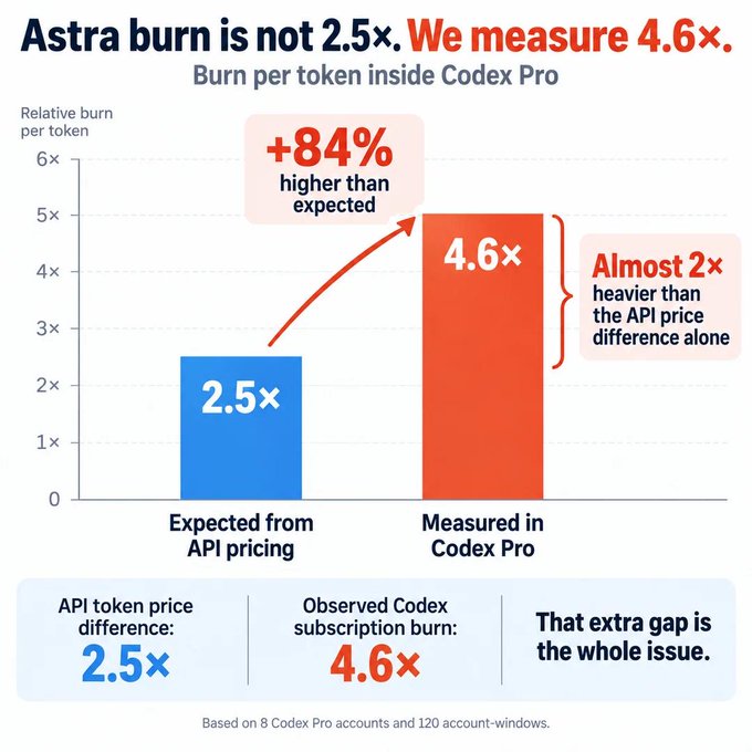 An infographic chart titled "Astra burn is not 2.5×. We measure 4.6×." compares expected API token pricing (2.5×) versus measured Codex Pro burn (4.6×), noting it's "Almost 2× heavier than the API price difference alone."
