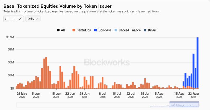 The chart shows daily tokenized equities trading volume by token issuer from late May through August 2026, with Centrifuge dominating volume through mid-August before Coinbase's tokenized stocks program surges to nearly $12M by August 22, accounting for almost all recent activity.