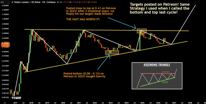 A chart of Stellar Lumen (XLM/USD) showing the trader's successful technical analysis predictions, with annotations marking the $0.08-$0.12 accumulation zone in 2022 and the $0.41 profit target in 2021/2022, achieving approximately 5x returns. An ascending triangle pattern reference is included, with the trader's previous Patreon predictions helping establish credibility for their future bull market calls.