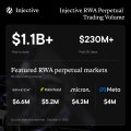 A chart from Injective showing RWA Perpetual Trading Volume, highlighting $1.1B+ in notional volume and $230M+ in 24-hour volume across multiple chains.