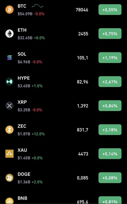 A cryptocurrency price list showing BTC at 78046 (+0.55%), ETH at 2455 (+0.75%), SOL at 105.1 (+1.19%), HYPE at 82.96 (+2.61%), XRP at 1392 (+0.84%), ZEC at 831.7 (+3.18%), XAU at 4473 (+0.14%), DOGE at 0.085 (+0.08%), and BNB at 695.6 (+0.81%).