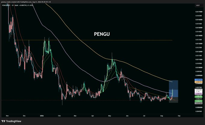 A TradingView candlestick chart for the PENGU/USDT cryptocurrency pair, showing a 1D timeframe with Moving Averages, displaying a downtrend with a recent price around 0.0087-0.0100 USDT.