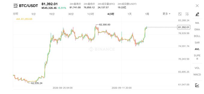 A 4-hour BTC/USDT candlestick chart from Binance showing Bitcoin priced at 81,392.01 (+5.91%), with a notable low of 62,535.24 and a high of 82,300.00, displayed alongside the user's cautionary post about traders rushing to "bottom-fish" altcoins that have crashed 99%, warning that many former crypto leaders from past cycles will likely be forgotten.

The image visually anchors the post's skepticism by showing Bitcoin's own dramatic rise from a low near 62,535 to current levels around 81,392—illustrating the kind of powerful recovery that fuels the "old coins will resurrect" narrative the author is challenging.