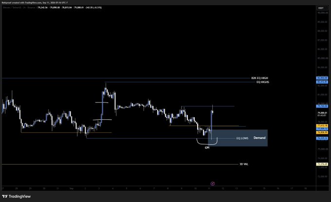A TradingView chart of Bitcoin (BTC/USD) showing price action sweeping into equal lows (EQL) near the $114K demand zone following a CPI release, with annotations marking 3D volume levels and a Change of Character (CHoCH) signal.