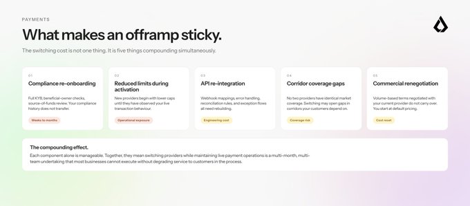 A payments industry slide titled 'What makes an offramp sticky,' explaining how switching costs are the combination of five factors: compliance re-onboarding, reduced limits during activation, API re-integration, corridor coverage gaps, and commercial renegotiation.
