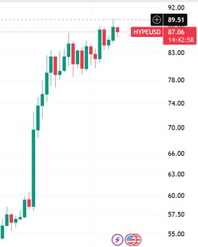 A stock candlestick chart showing an upward trend with prices ranging from approximately 55 to 92, with a highlighted current value of HYPEUSD at 87.06 and a time of 14:42:58.
