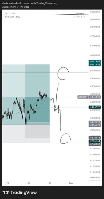 A TradingView chart titled "Shahryar" displays the BTCUSDT pair on a 15-minute timeframe, dated July 30, 2026, showing key price levels including resistance at 66,418.52 and support at 62,480.83, with the current price marked at 64,758.30. The chart illustrates a potential bullish setup where a bounce from the 64,247.27 support zone could trigger a 3-minute break of structure (BOS) for an upward move toward the highlighted resistance area near 66,000.
