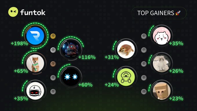 A 'funtok' graphic displays a 'TOP GAINERS' leaderboard of ten memecoin avatars, with the top gainer at +198% and others ranging down to +23%.