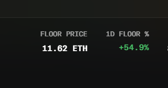 A screenshot displays a "FLOOR PRICE" of 11.62 ETH with a "1D FLOOR %" showing a +54.9% increase, illustrating the dramatic surge in value of the user's minted NFT that turned a $100 investment into $22.3k.