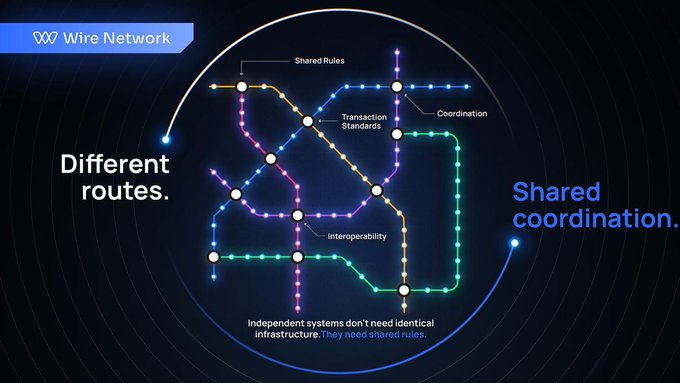 The image is a "Wire Network" diagram showing a subway/metro-style map of interconnected nodes, with colorful routes crisscrossing between points labeled "Shared Rules," "Transaction Standards," "Coordination," and "Interoperability," illustrating the message that independent systems don't need identical infrastructure but do need shared rules.