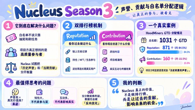 An infographic titled 'Nucleus Season 3' in Chinese, explaining reputation, contribution, and whitelist allocation logic using the HoodMiners GTD case showing 1031 total GTDs split between reputation (84.5%) and contribution (15.5%).