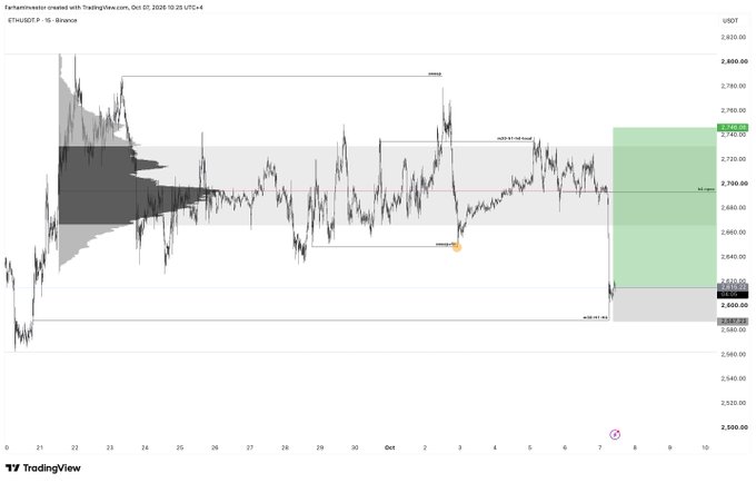 TradingView 15-minute ETH/USD chart from Banance dated October 7, 2025, showing price action around $2,700 with volume profile and projected target zones marked in green and gray.