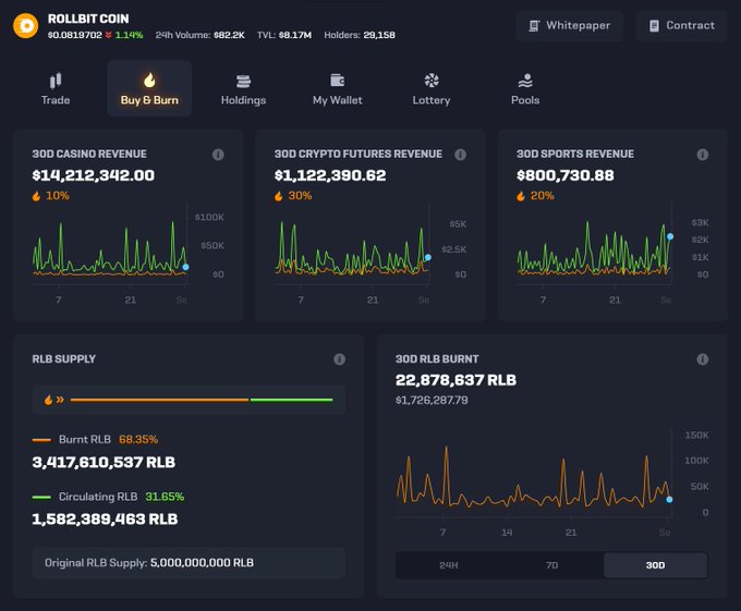 The image shows the Rollbit Coin (RLB) "Buy & Burn" dashboard, highlighting 30-day revenue figures of $14,212,342.00 from casino, $1,122,390.62 from crypto futures, and $800,730.88 from sports, alongside a cumulative token burn of 22,876,637 RLB against an original supply of 5,000,000,000 RLB.

This visually reinforces the post's recap of August by showcasing the dashboard's revenue-driven token burn mechanism that reduced RLB supply over the month.