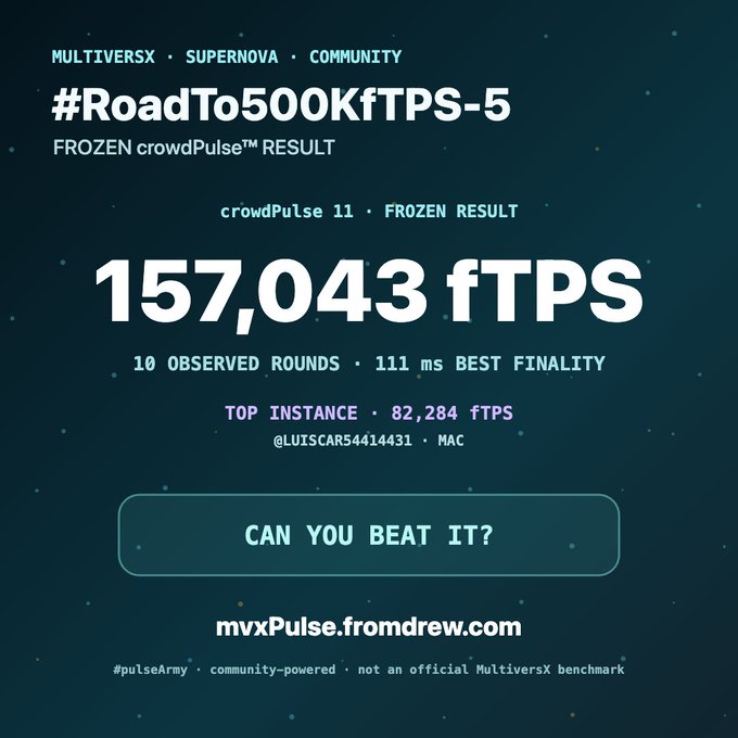 A graphic displays '#RoadTo500KfTPS-5 FROZEN crowdPulse™ RESULT' showing '157,043 fTPS' with '10 OBSERVED ROUNDS · 111 ms BEST FINALITY' and 'TOP INSTANCE · 82,284 fTPS @LUISCAR54414431 · MAC'.