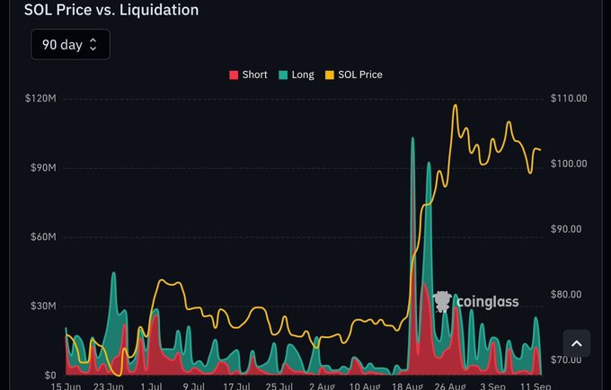 A 'SOL Price vs. Liquidation' chart from Coinglass showing a 90-day history of long and short liquidations plotted against the SOL price, which recently spiked to around $110.
