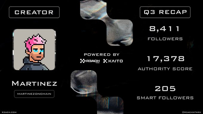 A digital creator Q3 recap card for 'MARTINEZ' (@martinezonchain) powered by R3ACH and KAITO, showing 8,411 followers, 17,378 Authority Score, and 205 Smart Followers, featuring a pixel art avatar with pink hair.