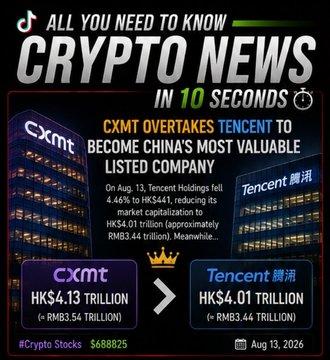A "Crypto News in 10 Seconds" graphic from August 13, 2026, reports that CXMT overtook Tencent to become China's most valuable listed company, with CXMT reaching HK$4.13 trillion (≈RMB3.54 trillion) compared to Tencent's HK$4.01 trillion (≈RMB3.44 trillion) after Tencent fell 4.46% to HK$441, reducing its market cap from approximately HK$4.4 trillion.