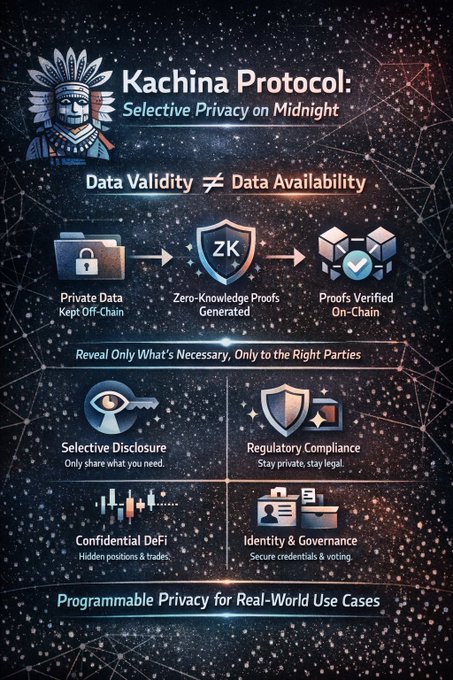 An infographic titled "Kachina Protocol: Selective Privacy on Midnight" illustrating zero-knowledge proofs, with sections on Selective Disclosure, Regulatory Compliance, Confidential DeFi, and Identity & Governance, tagged as Programmable Privacy for Real-World Use Cases.