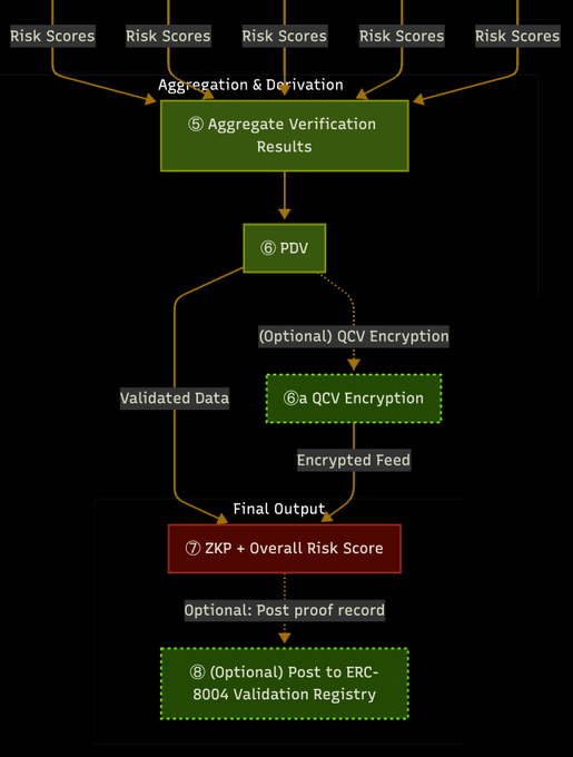 This image shows a diagram of a verification process for an AI agent that verifies data according to various risk scores. The diagram displays a process involving a "risk score" system, with three different risk scores represented as green bars at varying heights on the diagram. There is also a "risk score" panel in white, which includes a scoring function and a red and black scorebar. Additionally, there is an "optimal score" panel, labeled "ZKP", that provides detailed information about the final outcome of the verification process and its associated risk scores.