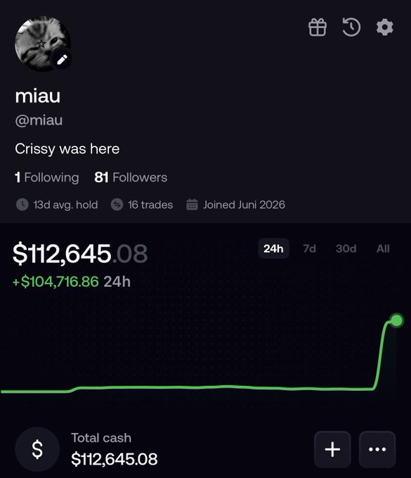 A trading portfolio profile for "miau" (@miau) shows a portfolio value of $112,645.08, up $104,716.86 in 24 hours, with a chart depicting a dramatic spike—visually confirming the post's claim of turning a small position into five-figure gains on a single $BRIAN trade.
