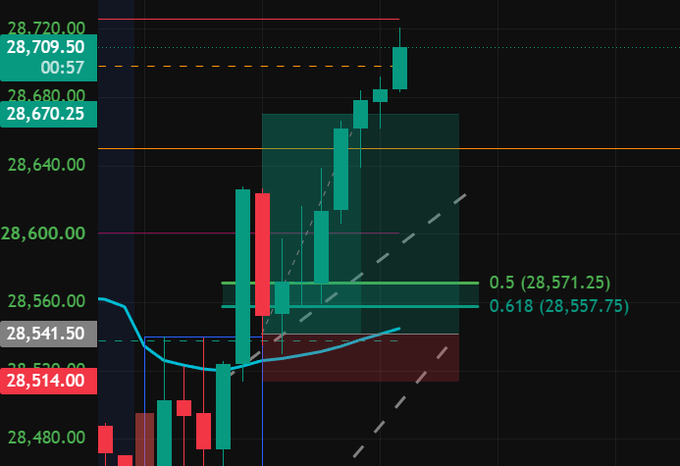 A candlestick chart showing price action around the 28,514-28,720 range with Fibonacci retracement levels at 0.5 (28,571.25) and 0.618 (28,557.75) marked.