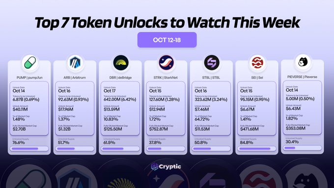 The image displays a crypto infographic titled "Top 7 Token Unlocks to Watch This Week (Oct 12-18)" by Cryptic, listing token unlock details for PUMP (pump.fun), ARB (Arbitrum), DBR (debridge), STRK (StarkNet), STBL ($STBL), SEI (Sei), and PIEVERSE, with corresponding unlock amounts ranging from $40.11M to $6.43M. This visually represents the same data highlighted in the caption, showcasing the dollar value unlocks for each project and prompting viewers to share which unlock they are monitoring.