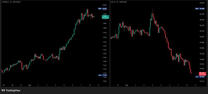 Two TradingView candlestick charts side-by-side display the recent price action of OTHERS.D (left) and BTC.D (right), with OTHERS.D showing a sharp rally to 8.01% and BTC.D declining to 59.37%, visually supporting the post's claim about an altcoin rotation underway.