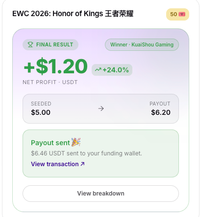 EWC 2026: Honor of Kings esports betting result showing a +$1.20 (+24.0%) net profit USDT payout for picking KuaiShou Gaming as the winner, with $5.00 seeded yielding a $6.20 payout and $6.46 sent to the funding wallet.