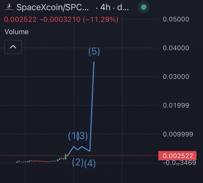 A cryptocurrency chart for SpaceXcoin/SPC showing a price of 0.002522, down 11.29% (-0.0003210), with annotated price points (1), (3), (5), (2), and (4) marking a volatile spike and decline.