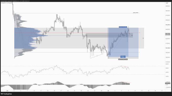 A 4-hour TradingView chart of BTC/USD shows price rejecting from the Value Area High (VAH) near 64,300, with the highlighted trade zone displaying a move down to 61,536, while the RSI and Awesome Oscillator indicators below confirm waning momentum consistent with the post's commentary on a potential flush toward the 60-61k lows for re-entry.