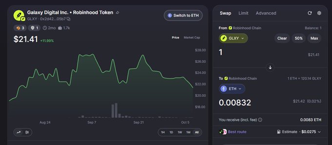 A cryptocurrency exchange interface showing Galaxy Digital Inc. (GLXY) / Robinhood Token at $21.41 (+11.99%), with a swap interface converting 1 GLXY to approximately 0.00832 ETH on Robinhood Chain.