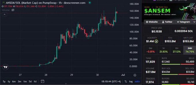 A cryptocurrency chart for ANSEM/SOL token showing a price spike to ~157.70M, with a sidebar for $ANSEM displaying a price of $0.1538, $1.4M liquidity, and various trading metrics.