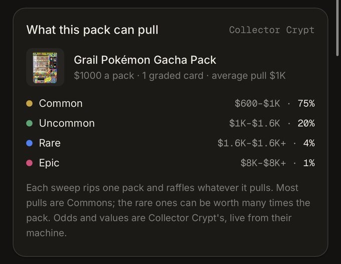 A screenshot of a 'Collector Crypt' pack details page showing a 'Grail Pokémon Gacha Pack' for $1000 with rarity odds: Common 75%, Uncommon 20%, Rare 4%, and Epic 1%.
